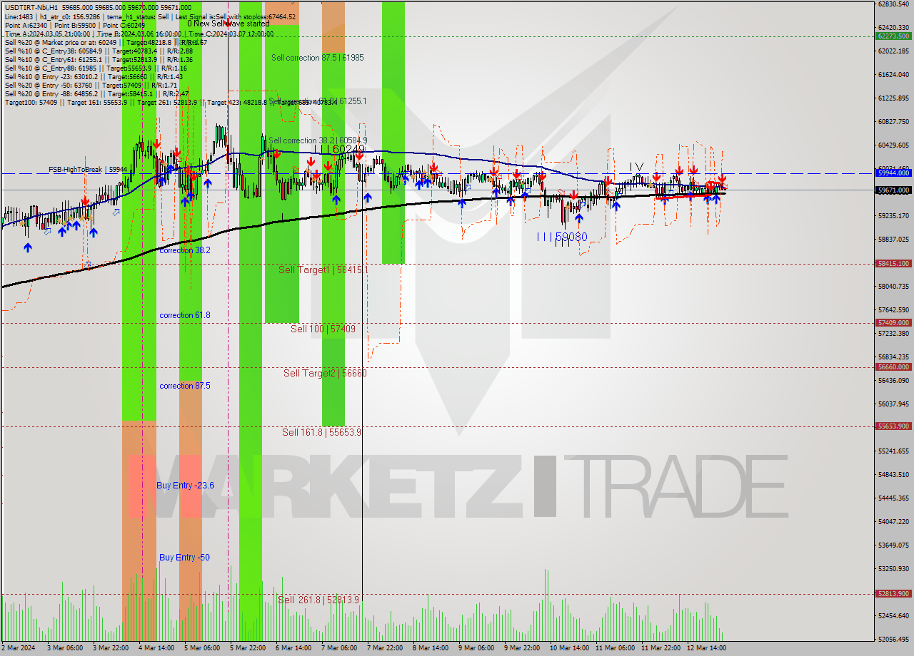 USDTIRT-Nbi MultiTimeframe analysis at date 2024.03.13 01:30