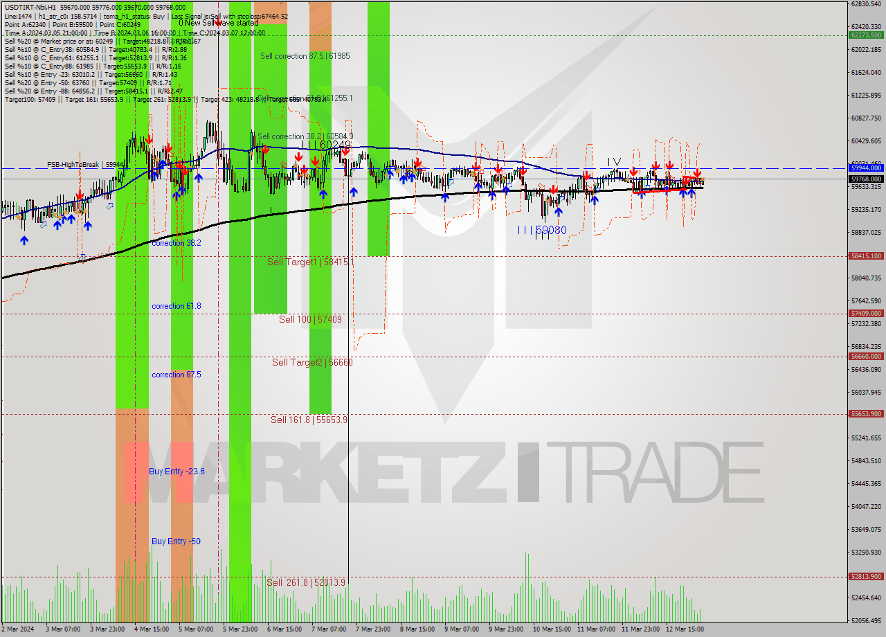 USDTIRT-Nbi MultiTimeframe analysis at date 2024.03.13 02:32