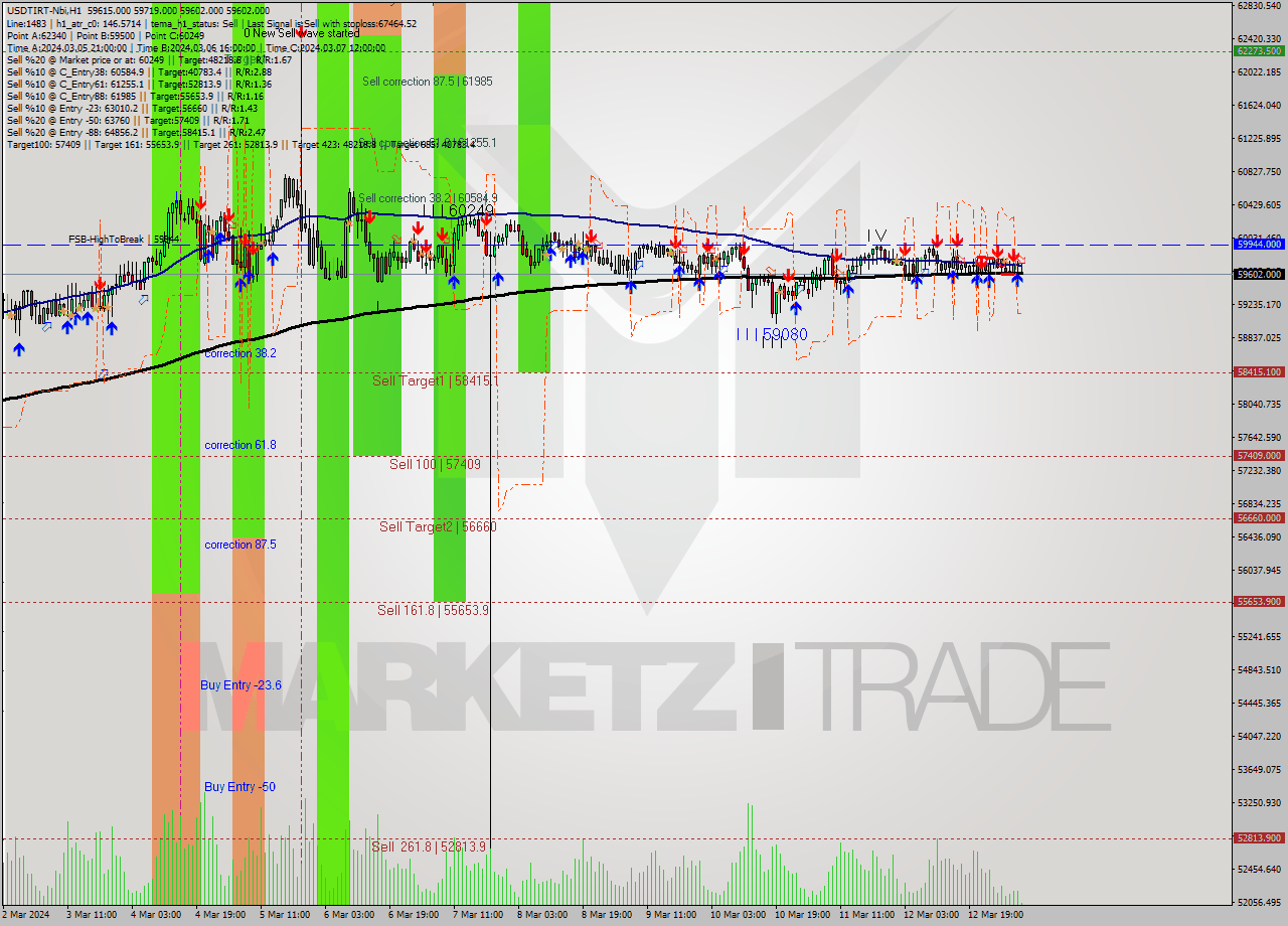 USDTIRT-Nbi MultiTimeframe analysis at date 2024.03.13 06:34