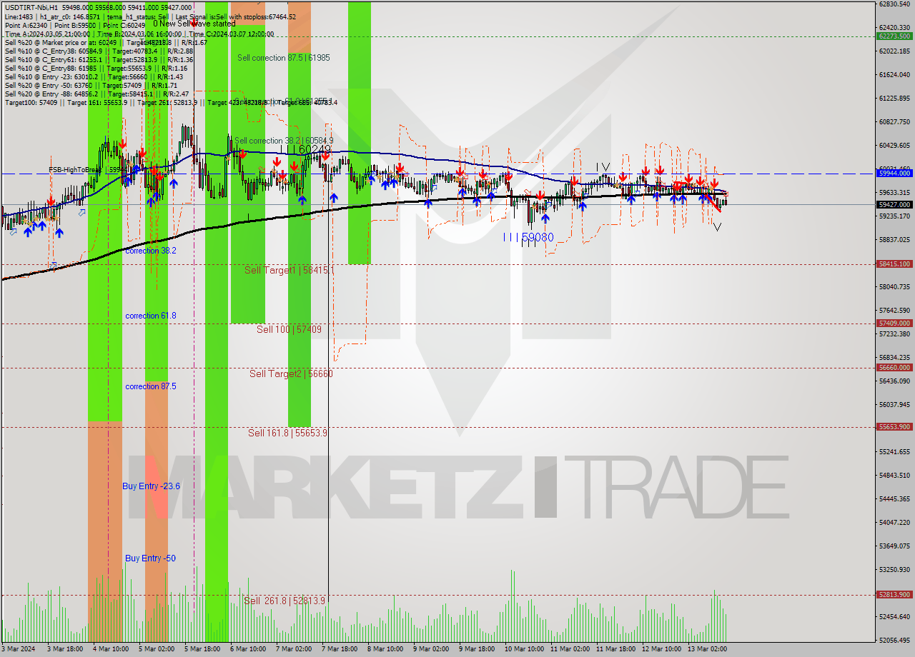 USDTIRT-Nbi MultiTimeframe analysis at date 2024.03.13 14:23