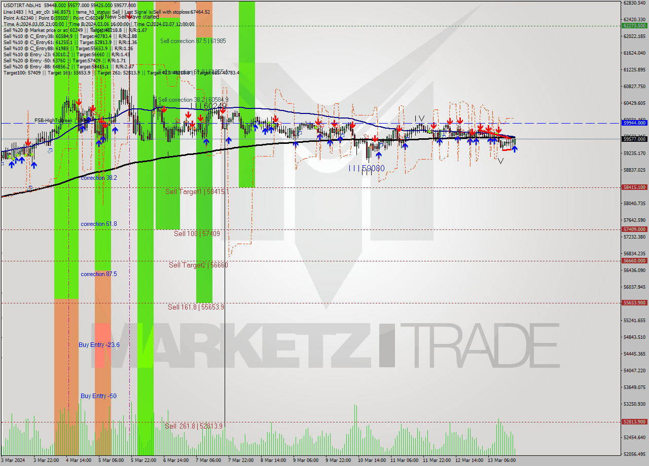 USDTIRT-Nbi MultiTimeframe analysis at date 2024.03.13 17:48