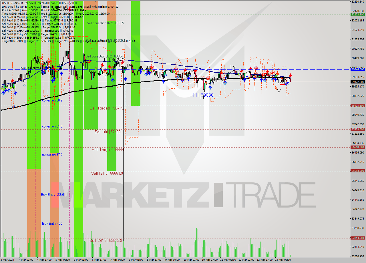 USDTIRT-Nbi MultiTimeframe analysis at date 2024.03.13 20:41