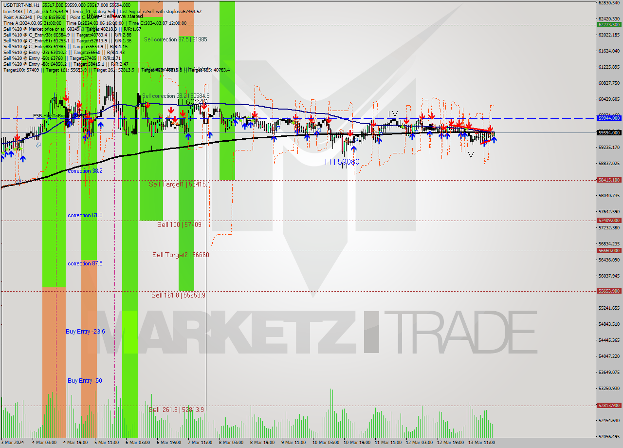 USDTIRT-Nbi MultiTimeframe analysis at date 2024.03.13 22:31