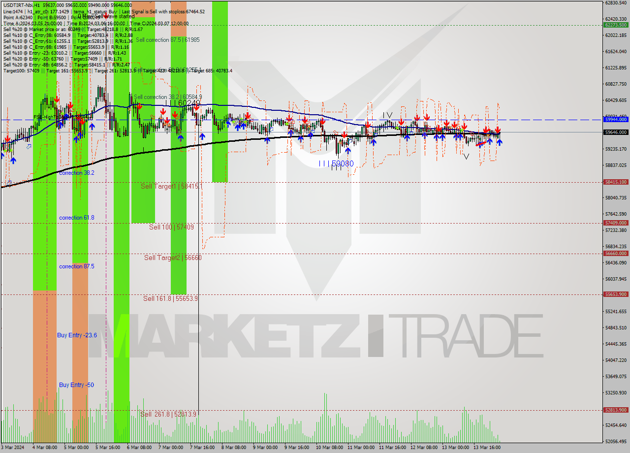 USDTIRT-Nbi MultiTimeframe analysis at date 2024.03.14 03:38