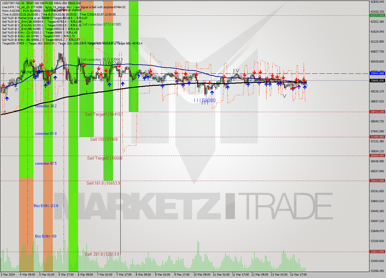 USDTIRT-Nbi MultiTimeframe analysis at date 2024.03.14 04:34