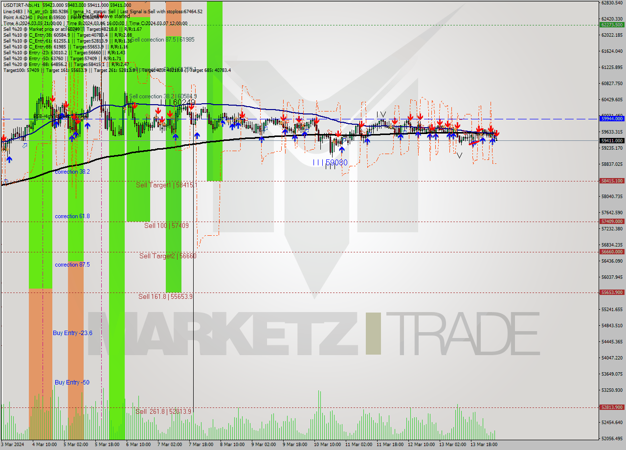 USDTIRT-Nbi MultiTimeframe analysis at date 2024.03.14 05:30
