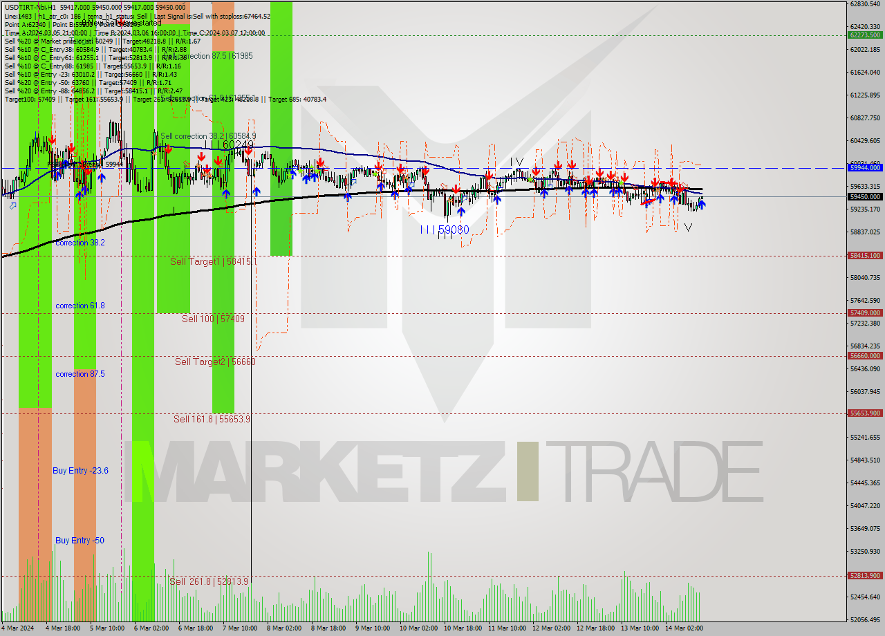 USDTIRT-Nbi MultiTimeframe analysis at date 2024.03.14 13:31
