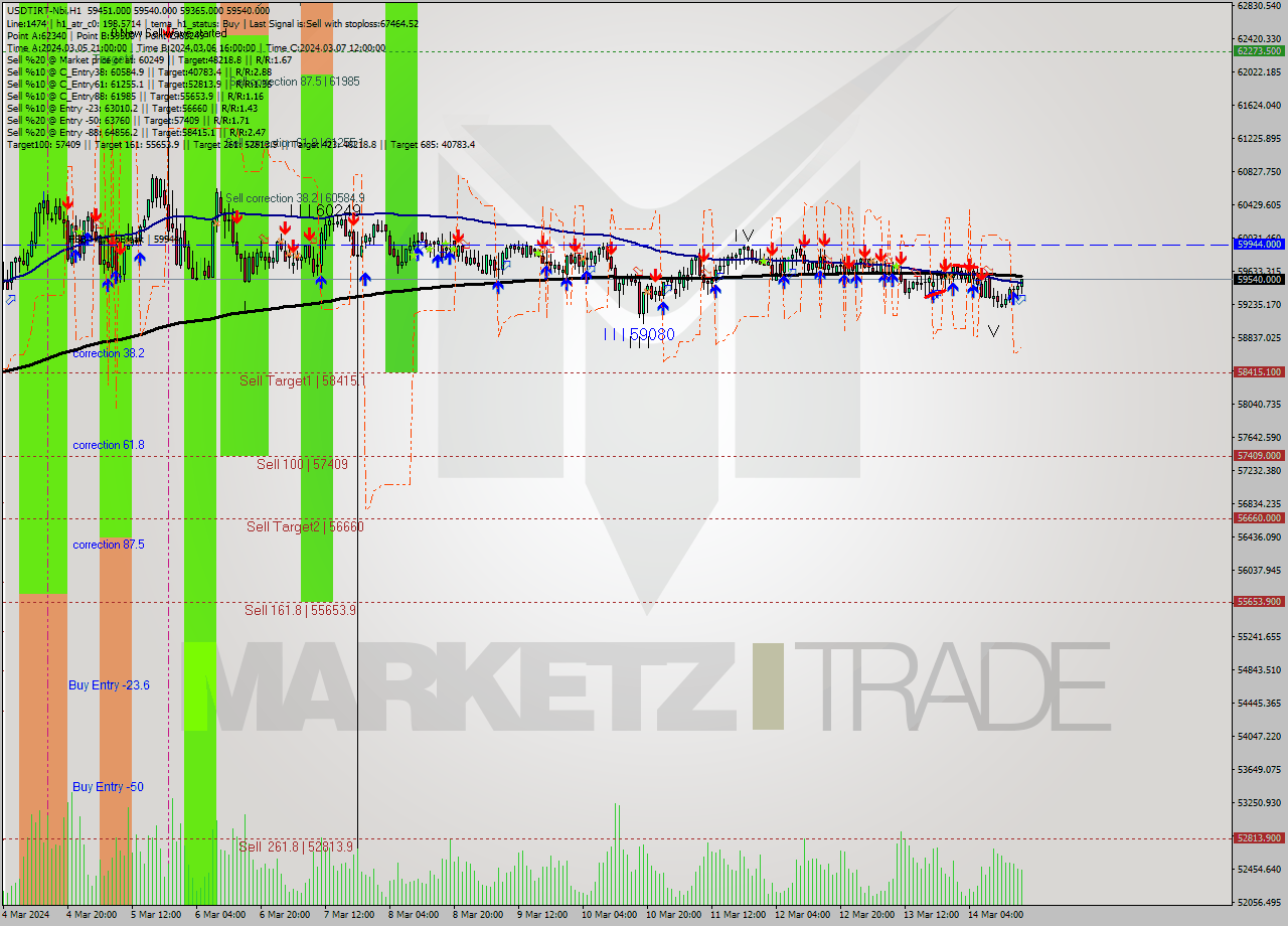 USDTIRT-Nbi MultiTimeframe analysis at date 2024.03.14 16:07