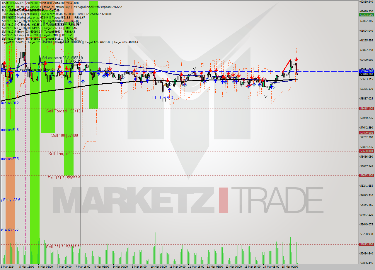 USDTIRT-Nbi MultiTimeframe analysis at date 2024.03.15 11:31