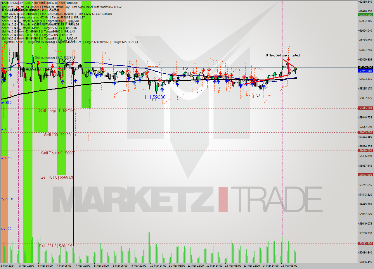 USDTIRT-Nbi MultiTimeframe analysis at date 2024.03.15 17:31