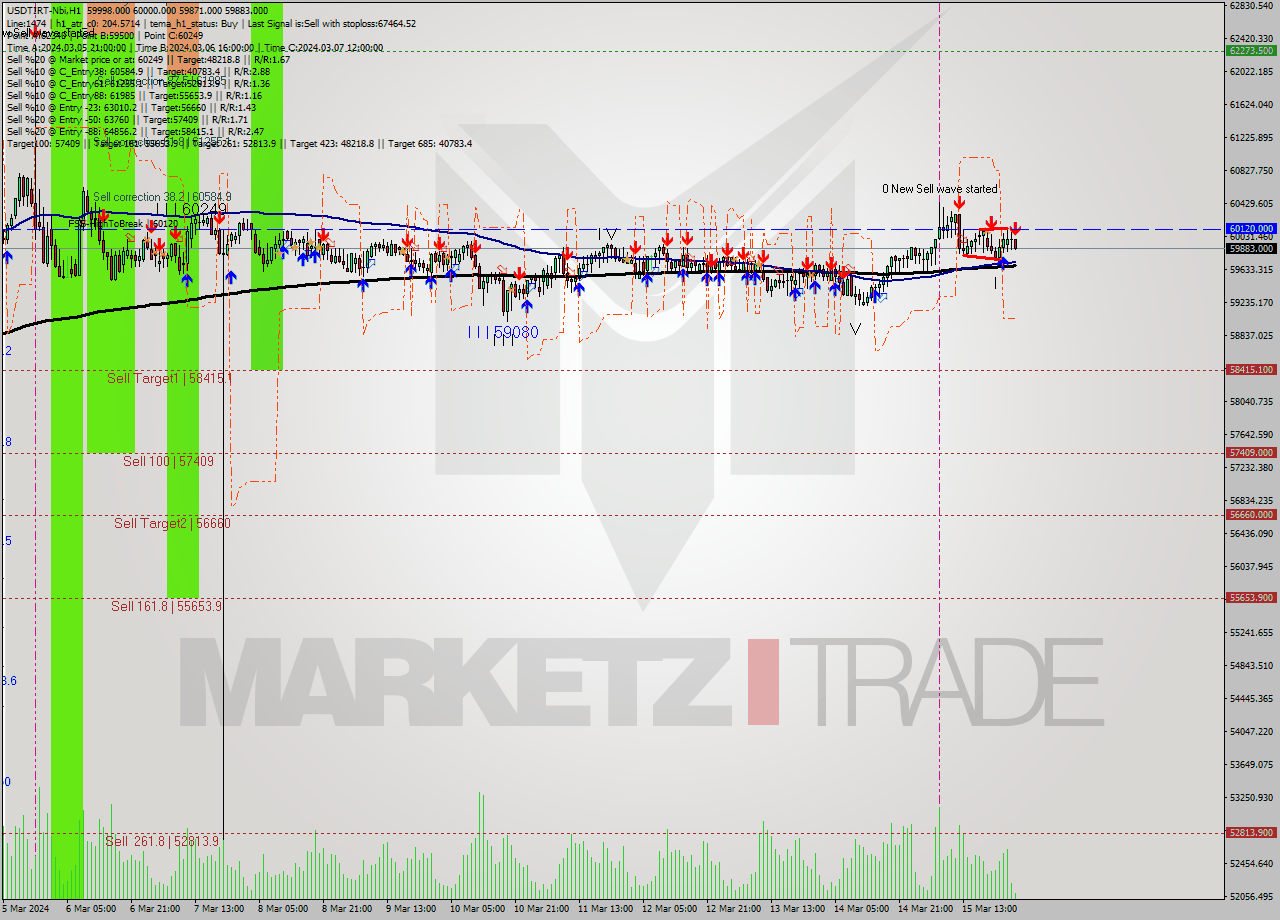 USDTIRT-Nbi MultiTimeframe analysis at date 2024.03.16 00:55