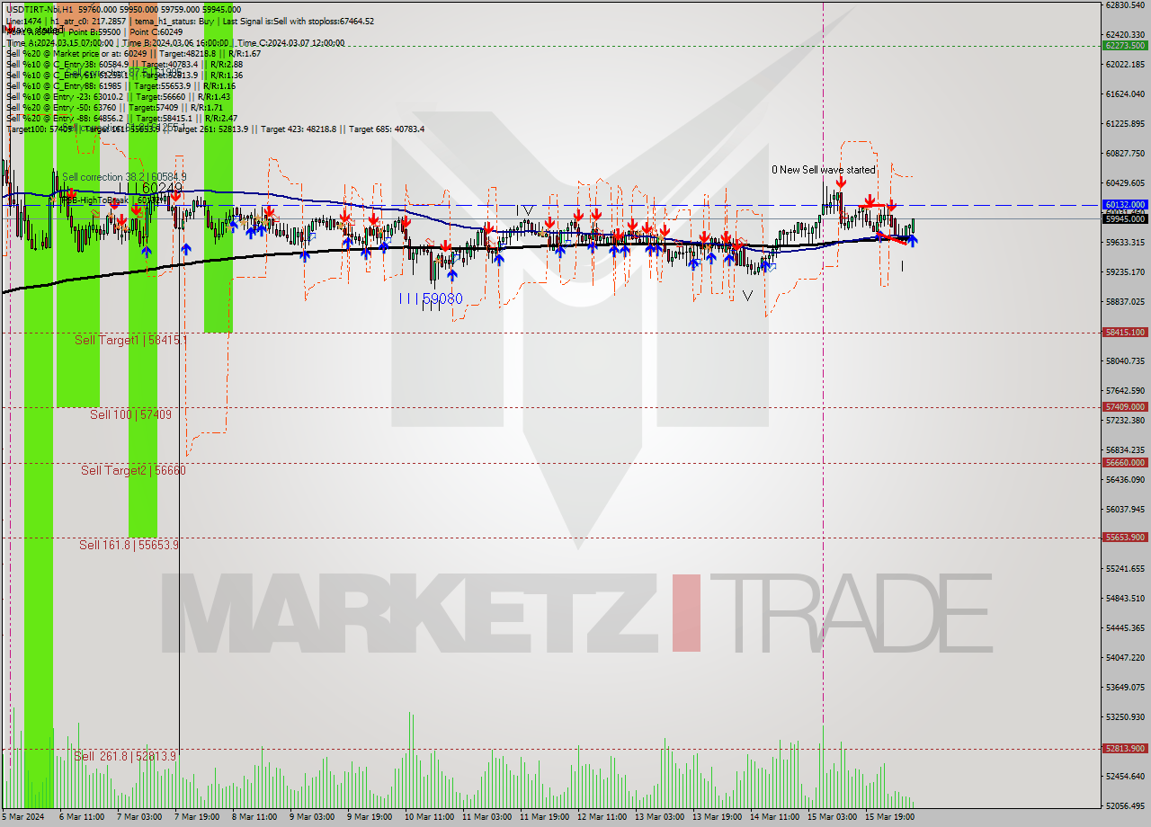 USDTIRT-Nbi MultiTimeframe analysis at date 2024.03.16 06:48