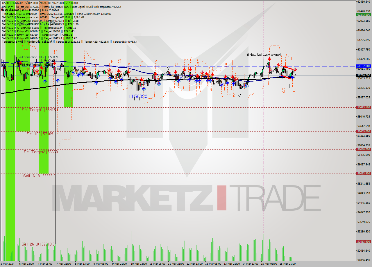 USDTIRT-Nbi MultiTimeframe analysis at date 2024.03.16 08:33