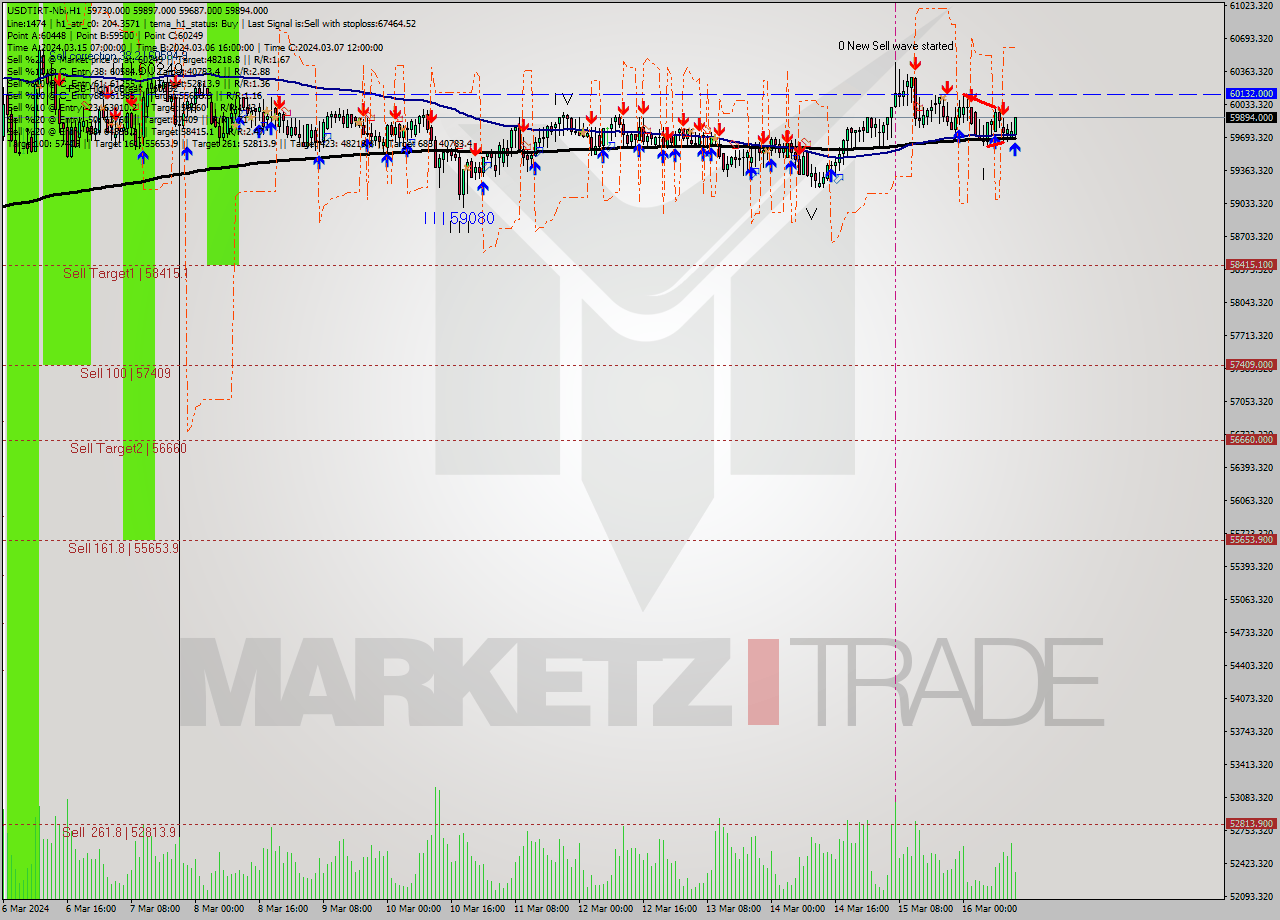 USDTIRT-Nbi MultiTimeframe analysis at date 2024.03.16 11:56