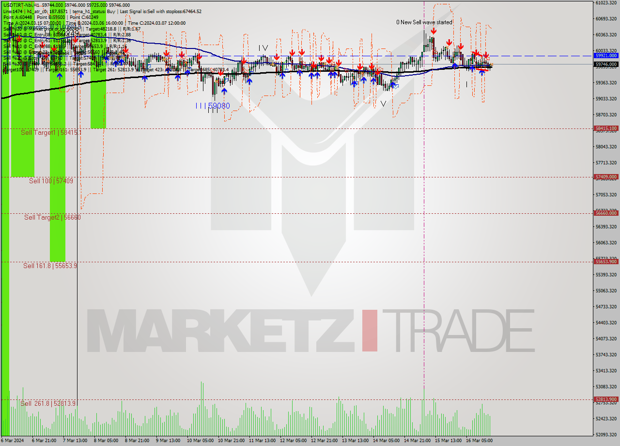 USDTIRT-Nbi MultiTimeframe analysis at date 2024.03.16 16:30