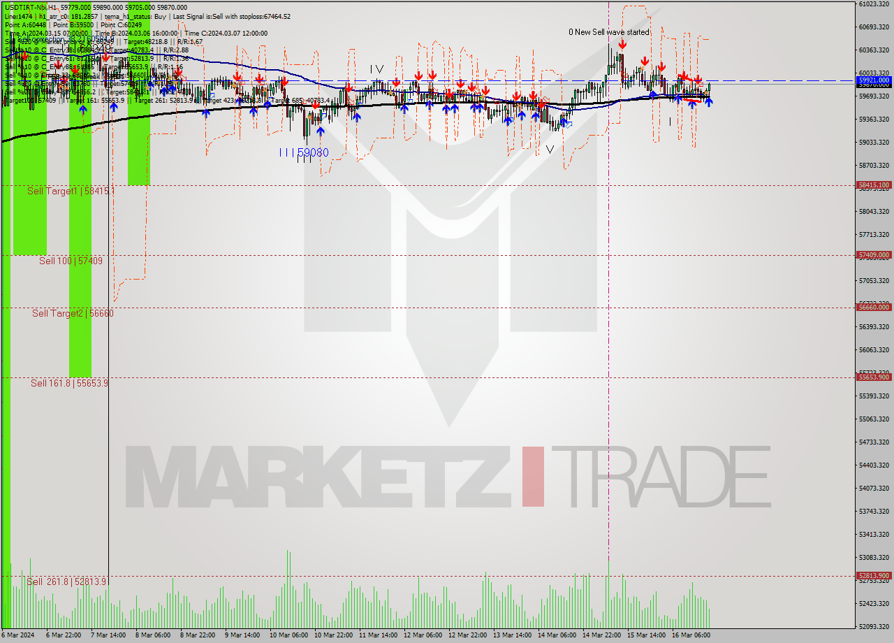 USDTIRT-Nbi MultiTimeframe analysis at date 2024.03.16 18:04