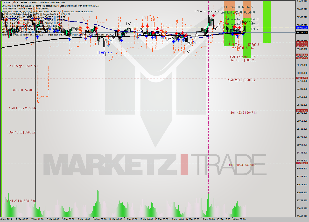 USDTIRT-Nbi MultiTimeframe analysis at date 2024.03.16 20:24