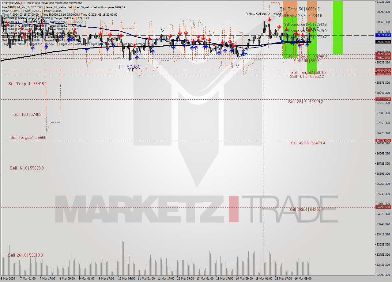 USDTIRT-Nbi MultiTimeframe analysis at date 2024.03.16 20:45