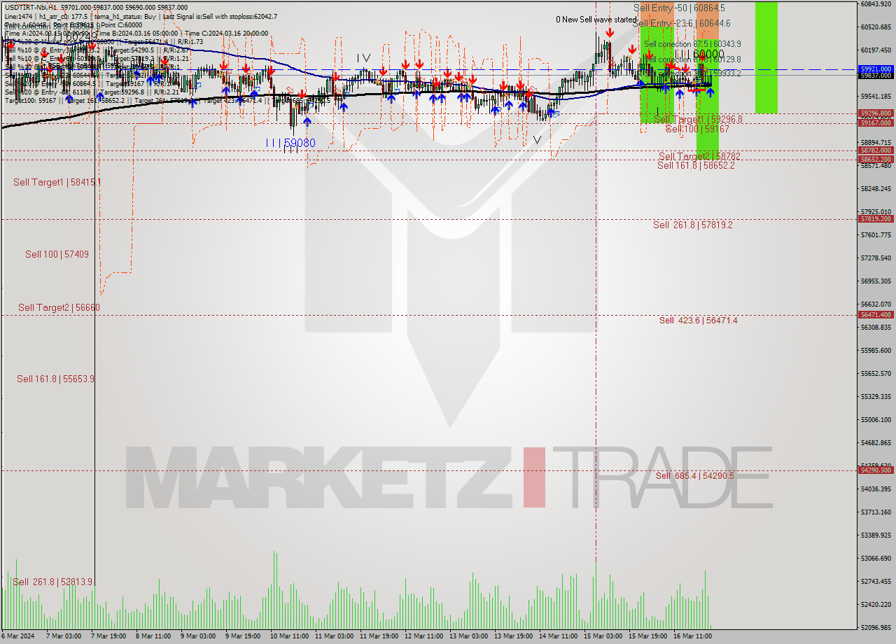 USDTIRT-Nbi MultiTimeframe analysis at date 2024.03.16 22:35