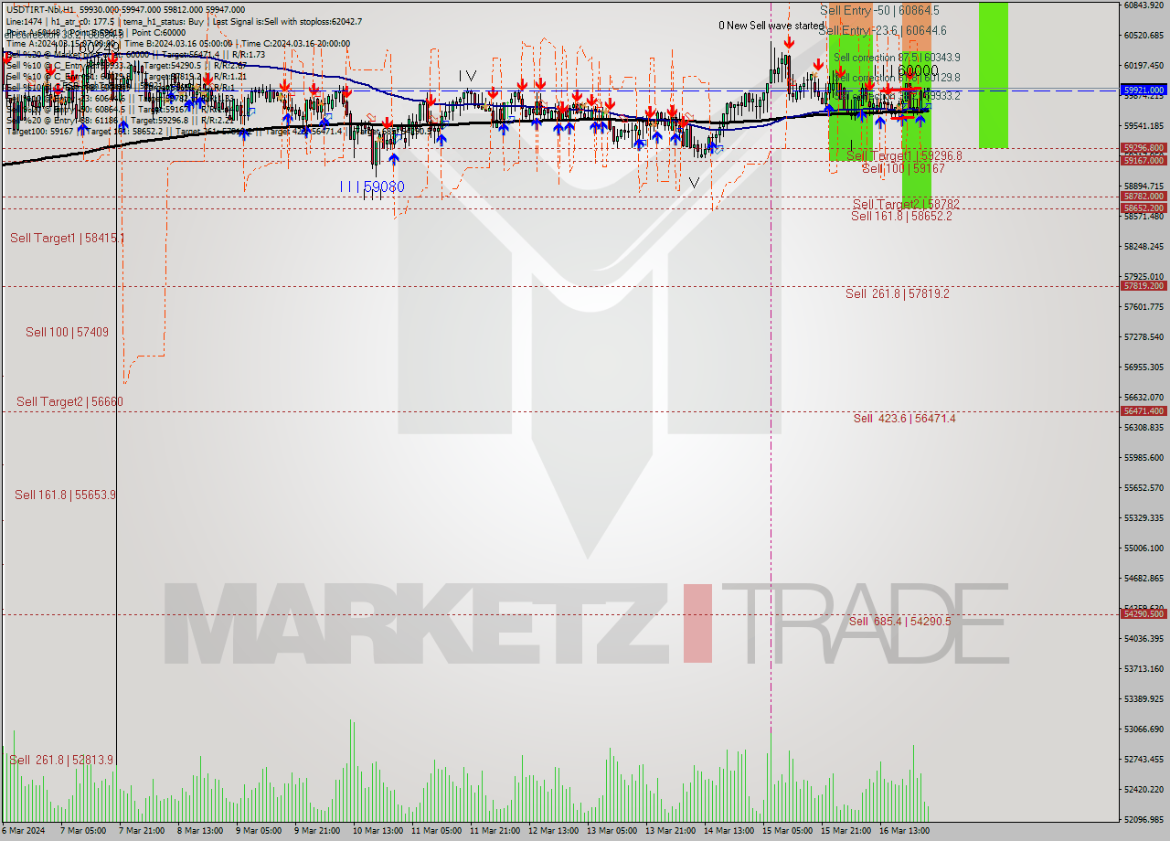 USDTIRT-Nbi MultiTimeframe analysis at date 2024.03.17 01:24