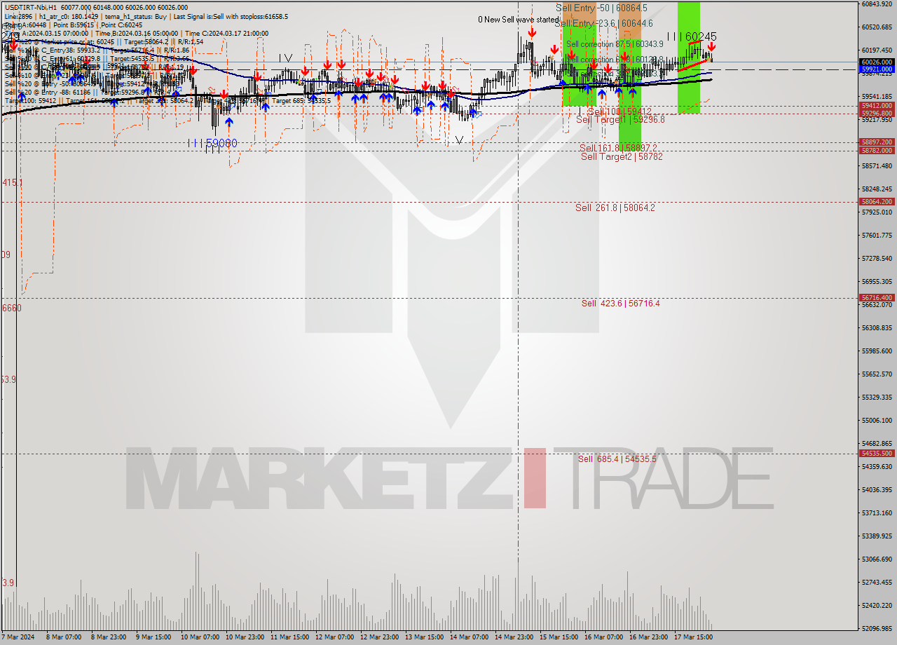 USDTIRT-Nbi MultiTimeframe analysis at date 2024.03.18 02:55