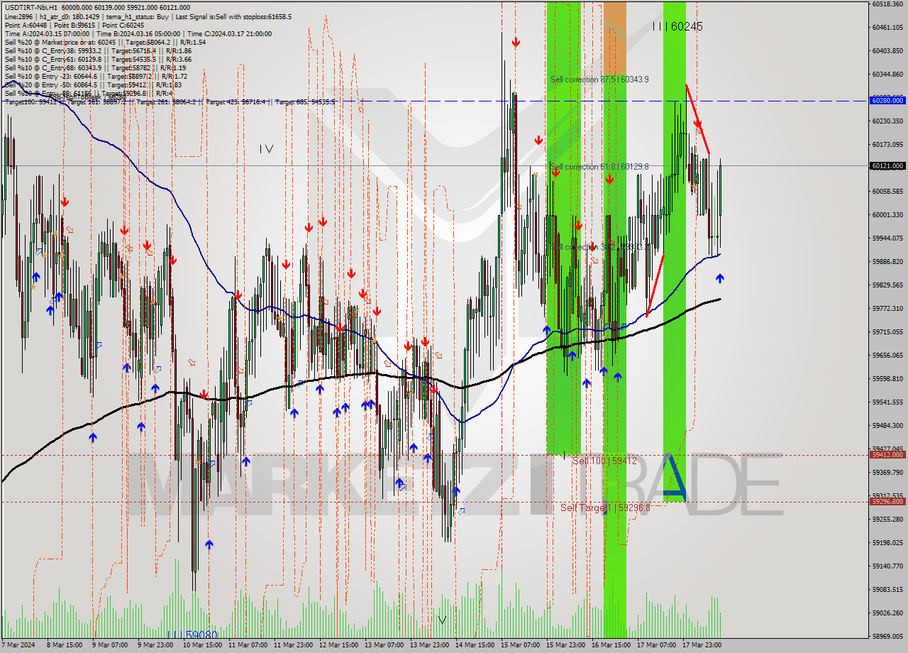 USDTIRT-Nbi MultiTimeframe analysis at date 2024.03.18 11:06