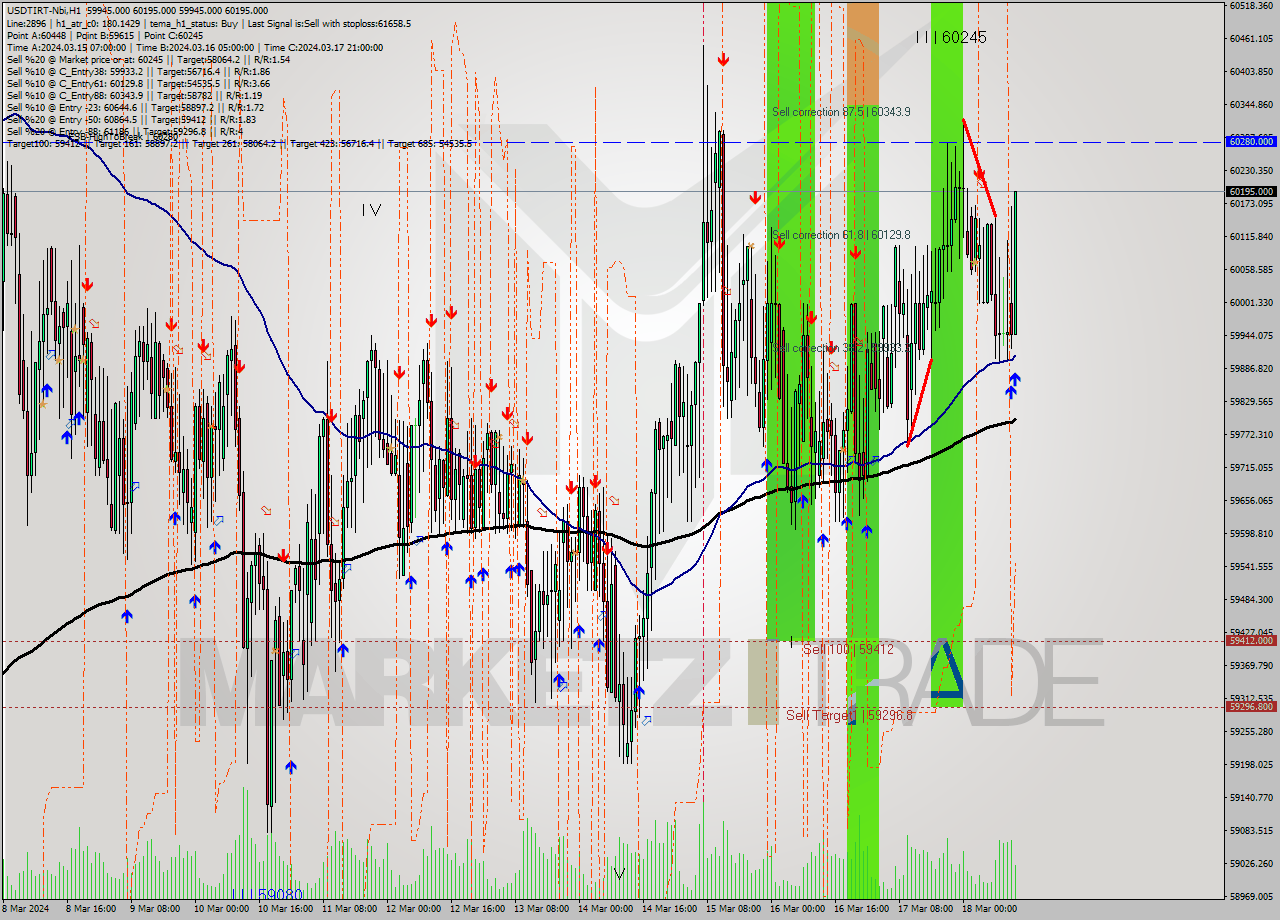 USDTIRT-Nbi MultiTimeframe analysis at date 2024.03.18 12:07