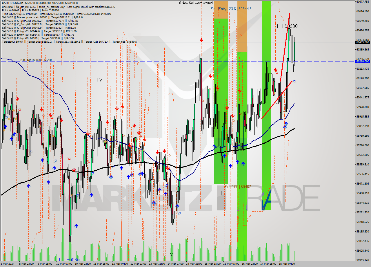 USDTIRT-Nbi MultiTimeframe analysis at date 2024.03.18 19:20