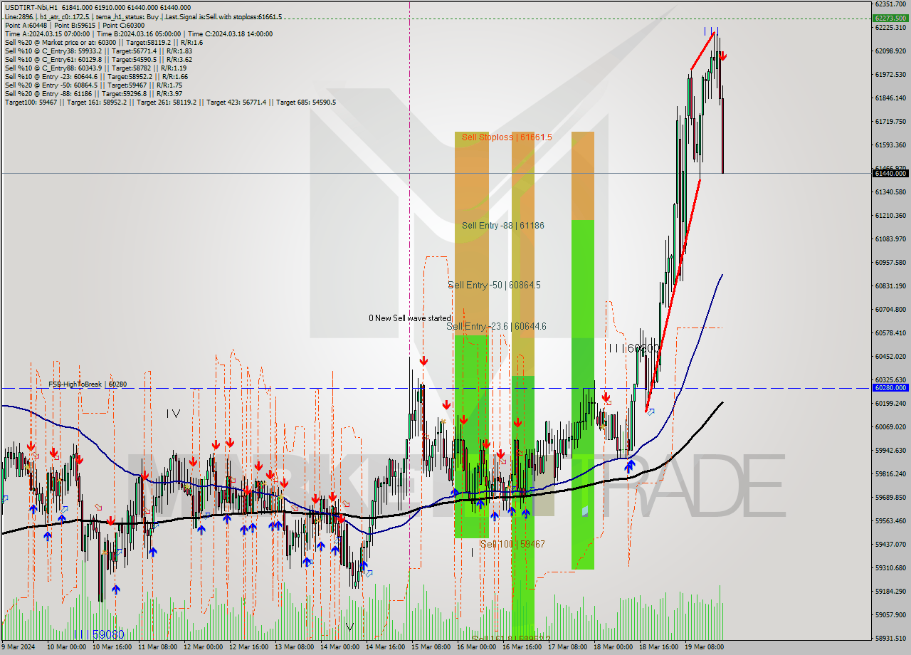 USDTIRT-Nbi MultiTimeframe analysis at date 2024.03.19 20:27