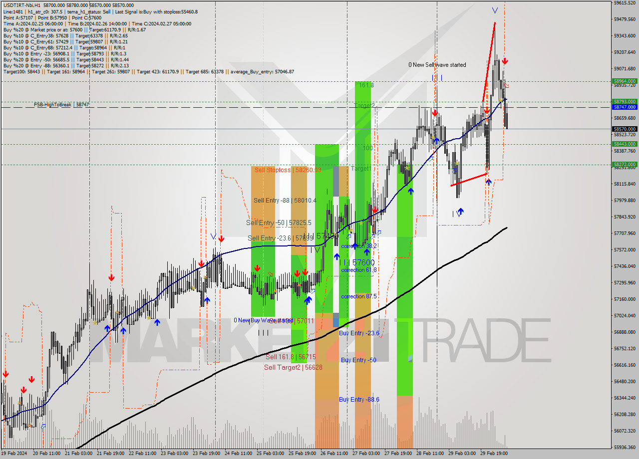 USDTIRT-Nbi MultiTimeframe analysis at date 2024.03.01 06:37