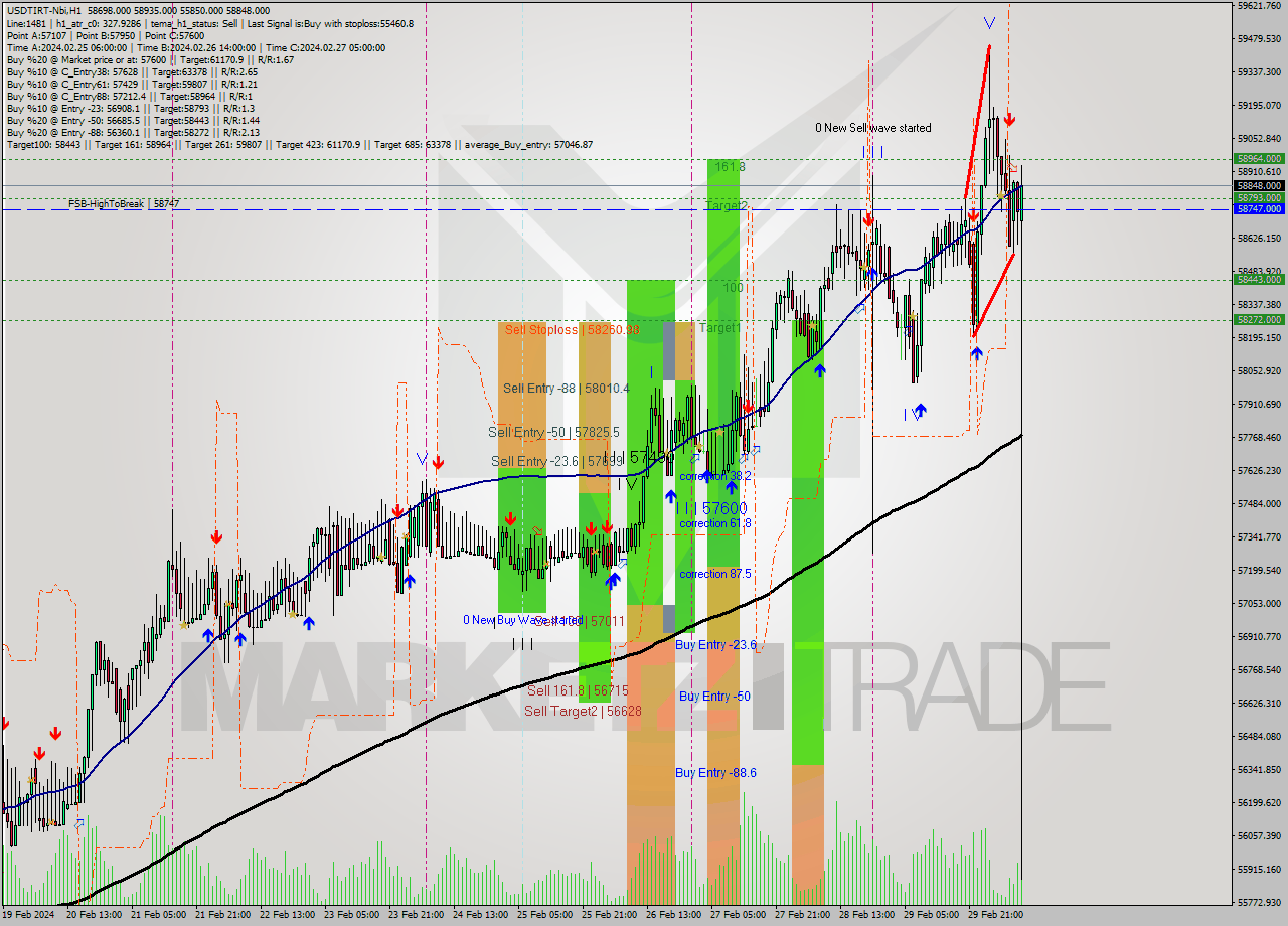 USDTIRT-Nbi MultiTimeframe analysis at date 2024.03.01 09:18