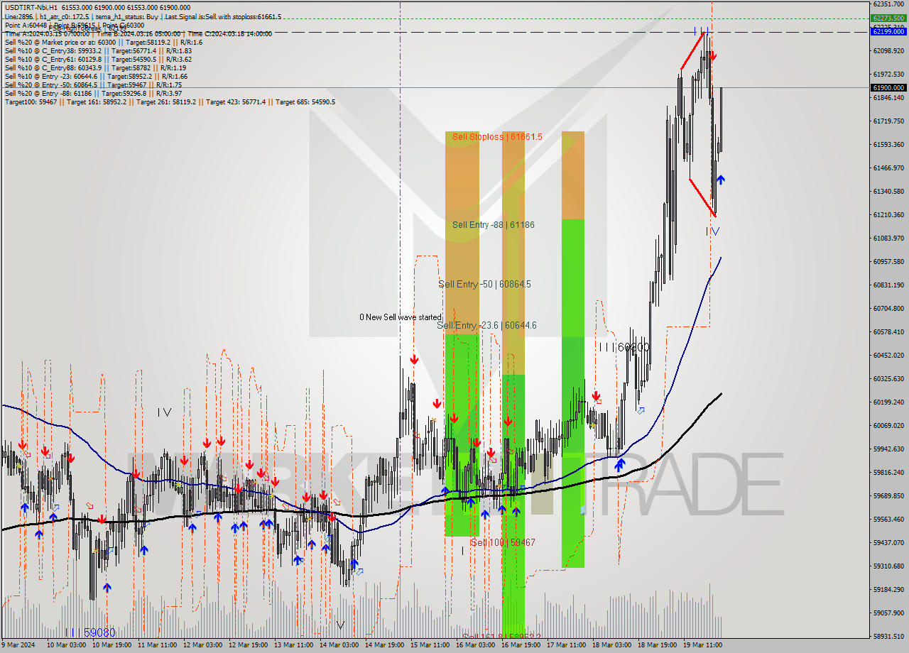 USDTIRT-Nbi MultiTimeframe analysis at date 2024.03.19 23:23