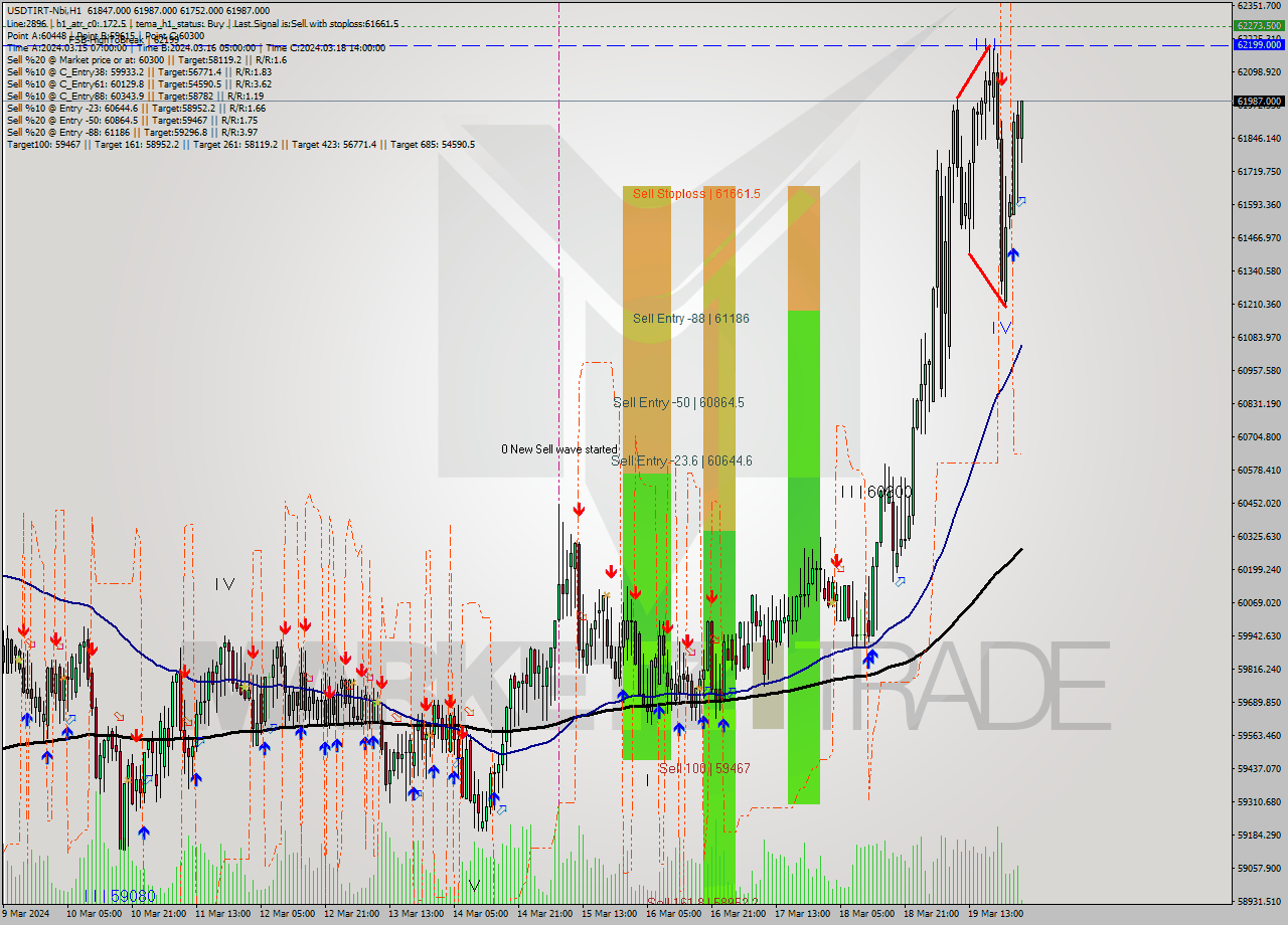 USDTIRT-Nbi MultiTimeframe analysis at date 2024.03.20 00:36