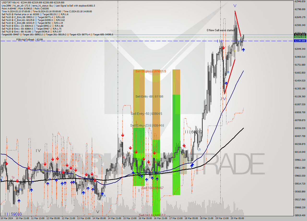 USDTIRT-Nbi MultiTimeframe analysis at date 2024.03.20 17:10