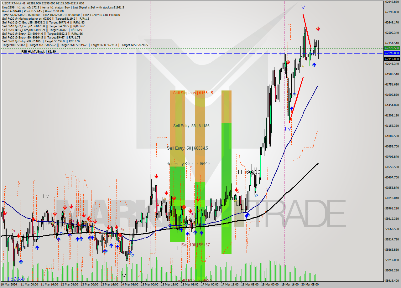 USDTIRT-Nbi MultiTimeframe analysis at date 2024.03.20 20:07