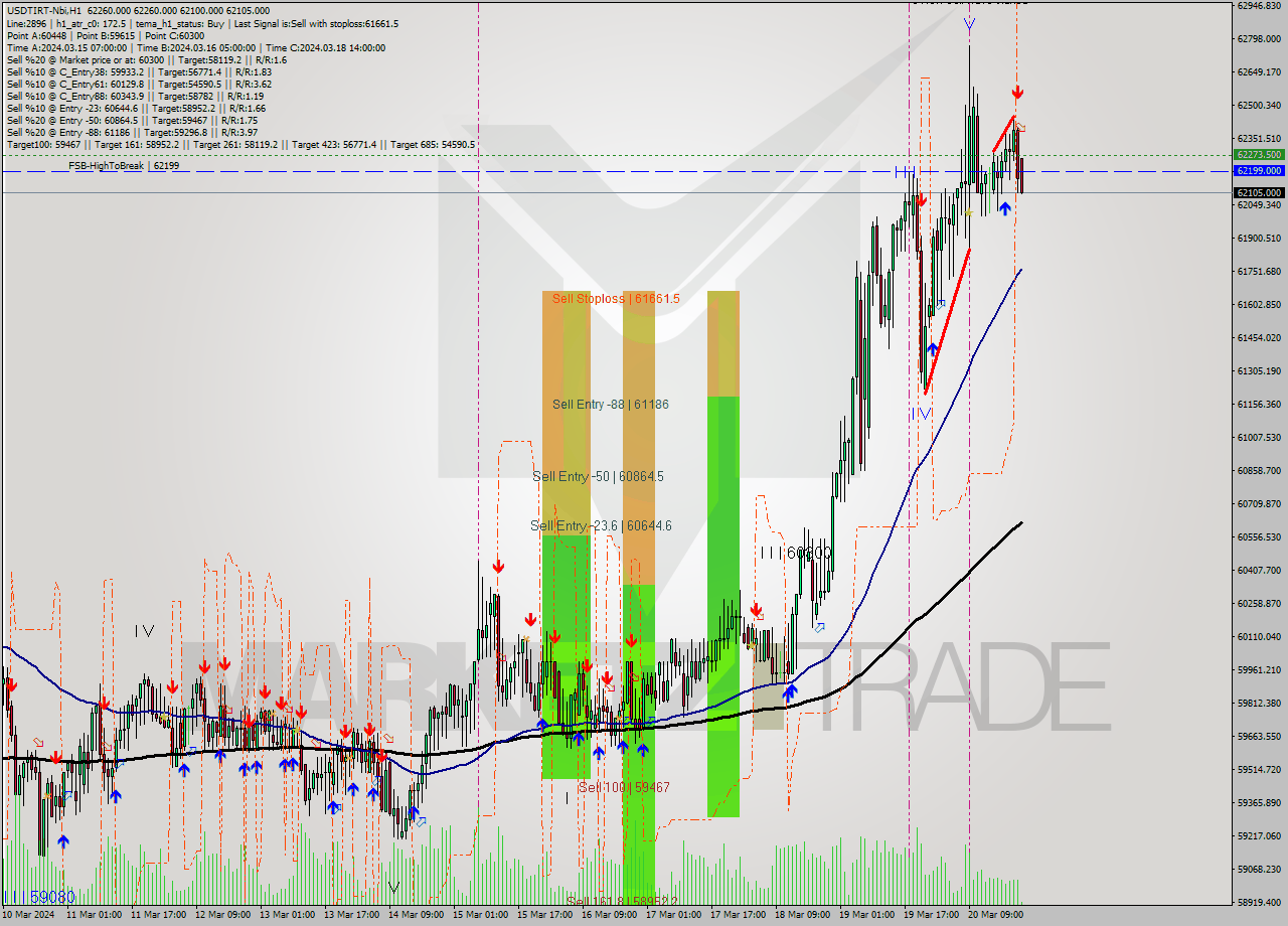 USDTIRT-Nbi MultiTimeframe analysis at date 2024.03.20 20:37