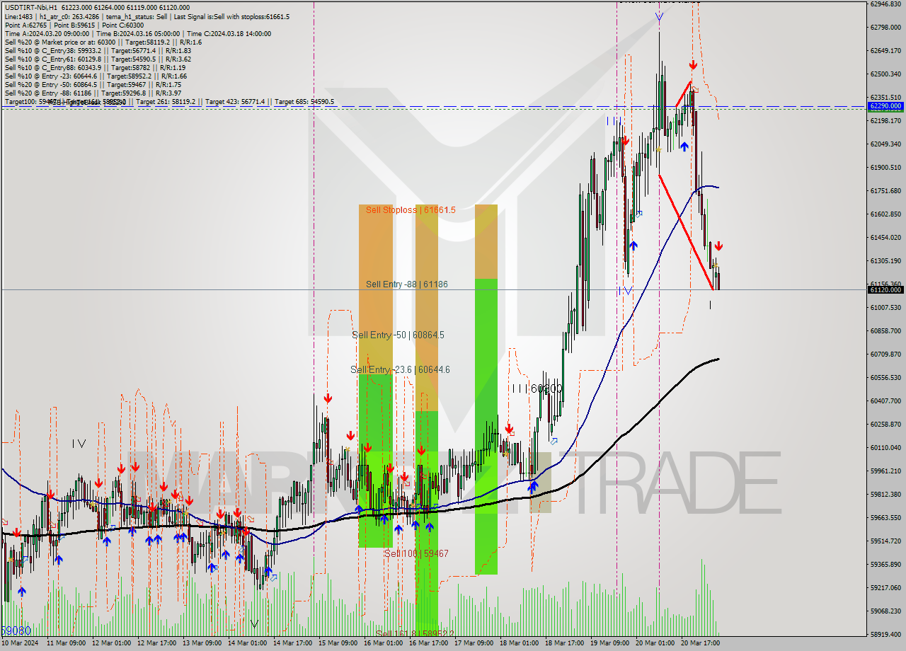 USDTIRT-Nbi MultiTimeframe analysis at date 2024.03.21 04:43