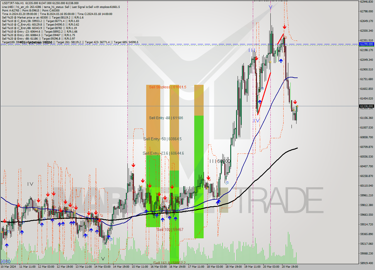 USDTIRT-Nbi MultiTimeframe analysis at date 2024.03.21 06:30