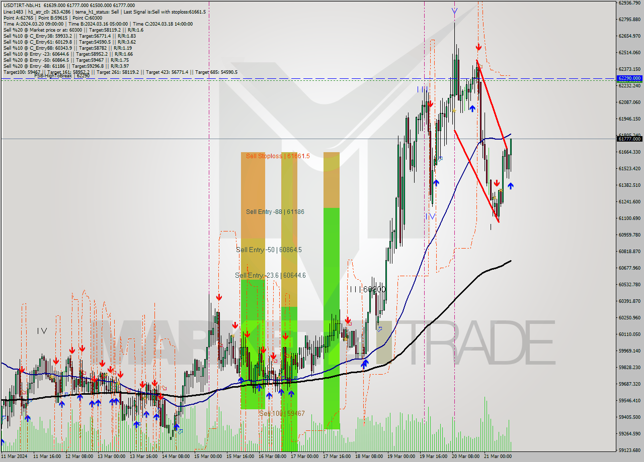 USDTIRT-Nbi MultiTimeframe analysis at date 2024.03.21 11:50