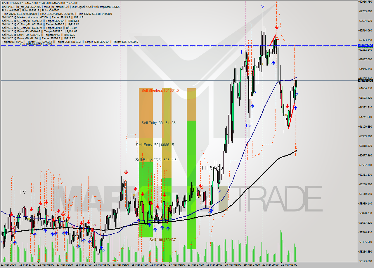 USDTIRT-Nbi MultiTimeframe analysis at date 2024.03.21 12:38