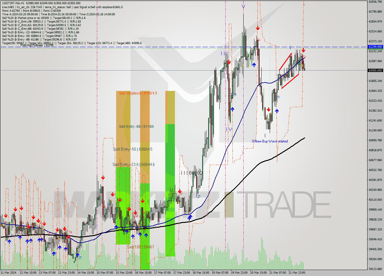 USDTIRT-Nbi MultiTimeframe analysis at date 2024.03.22 10:32