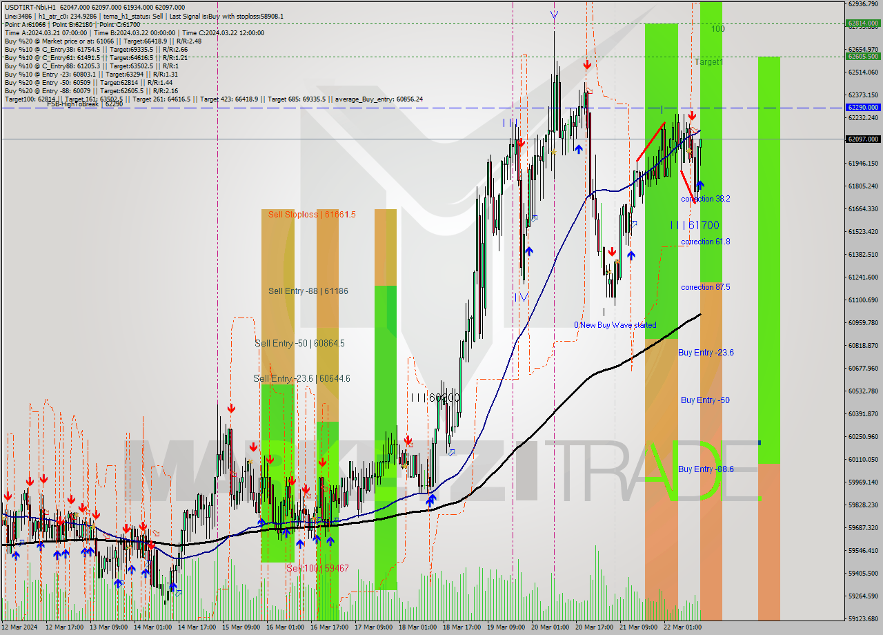 USDTIRT-Nbi MultiTimeframe analysis at date 2024.03.22 13:05