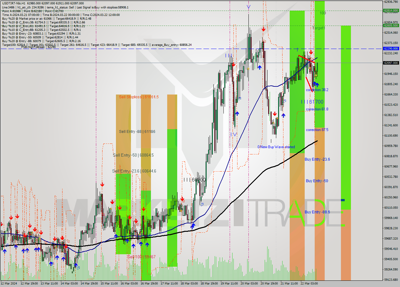 USDTIRT-Nbi MultiTimeframe analysis at date 2024.03.22 14:32