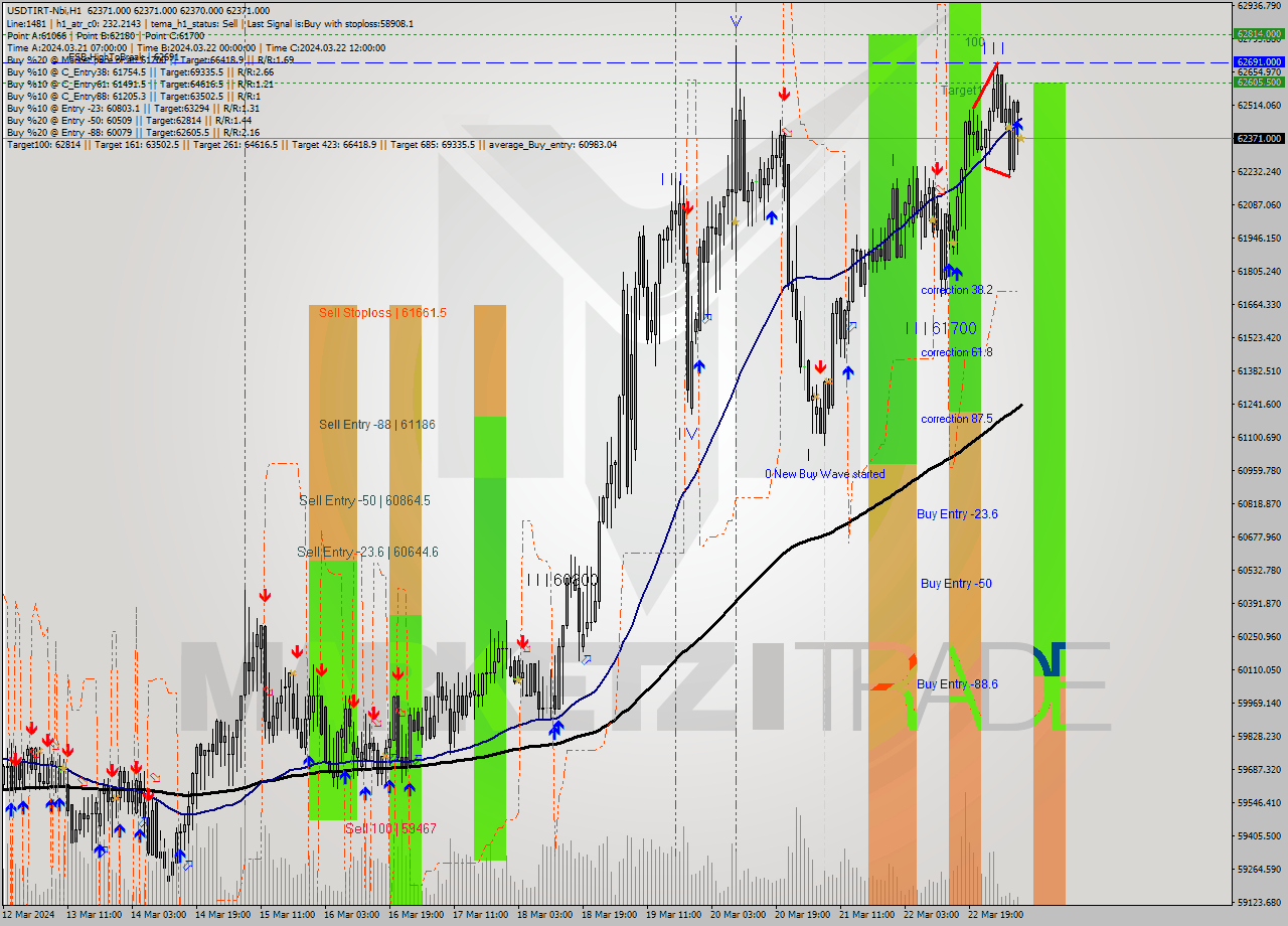 USDTIRT-Nbi MultiTimeframe analysis at date 2024.03.23 06:30