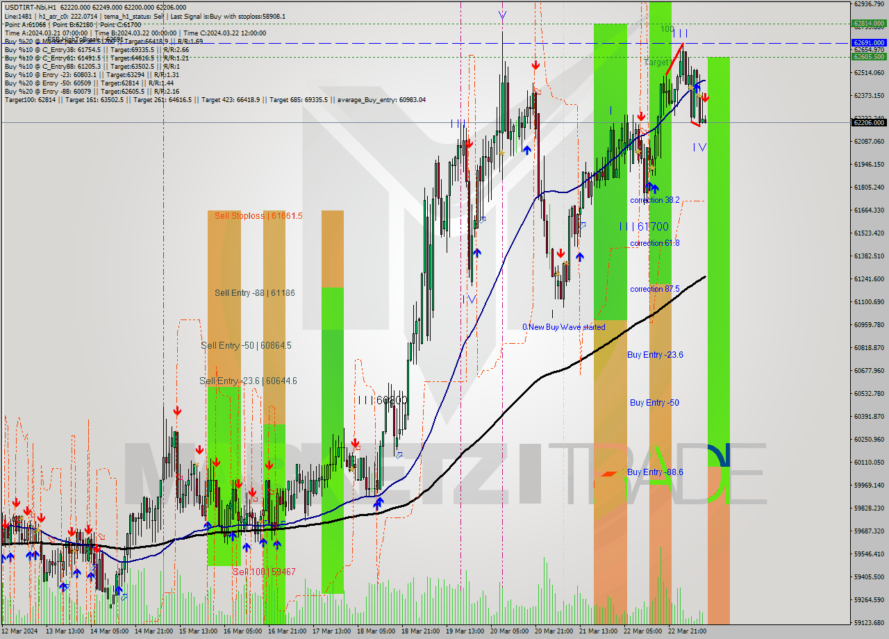 USDTIRT-Nbi MultiTimeframe analysis at date 2024.03.23 08:30