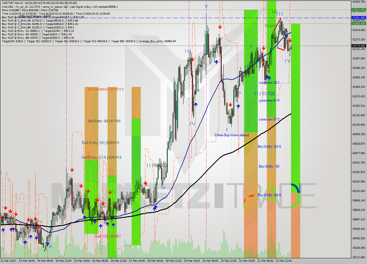 USDTIRT-Nbi MultiTimeframe analysis at date 2024.03.23 09:31