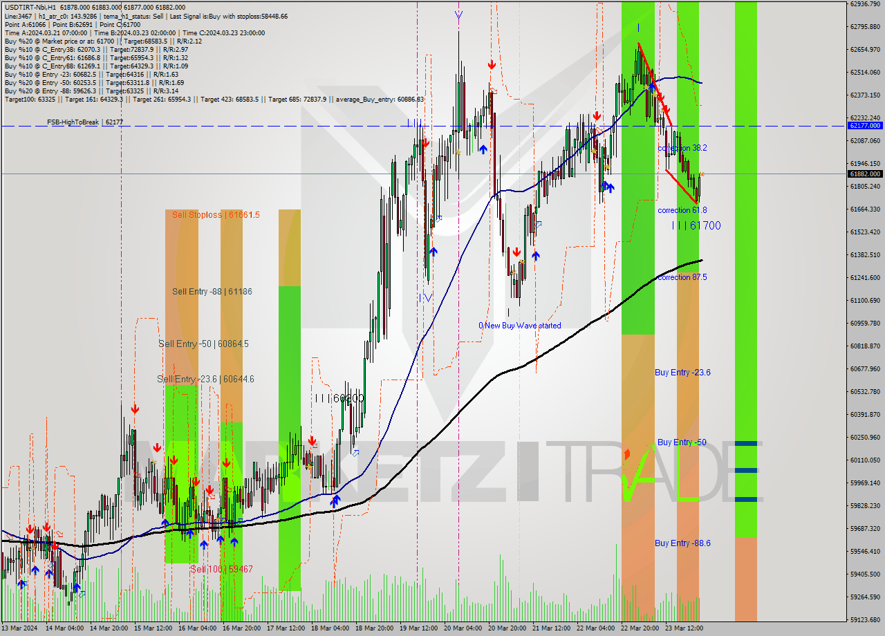 USDTIRT-Nbi MultiTimeframe analysis at date 2024.03.23 23:31