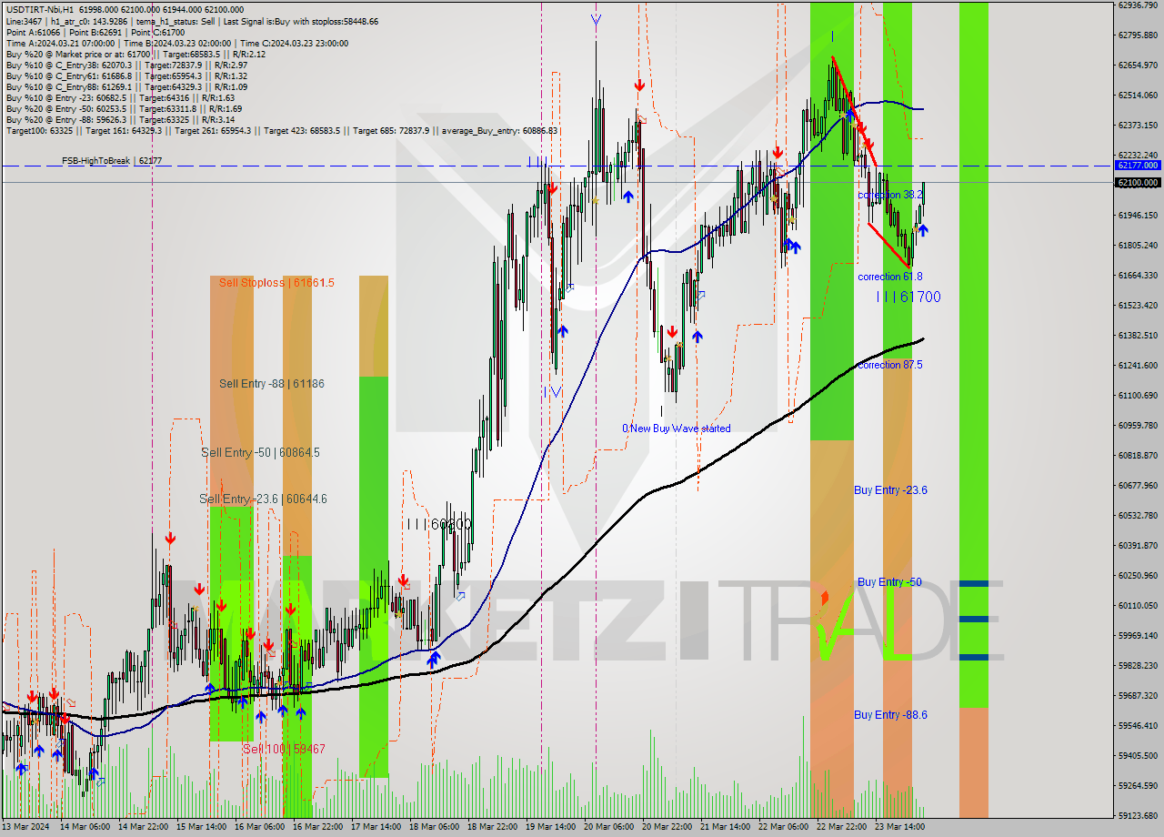 USDTIRT-Nbi MultiTimeframe analysis at date 2024.03.24 02:02