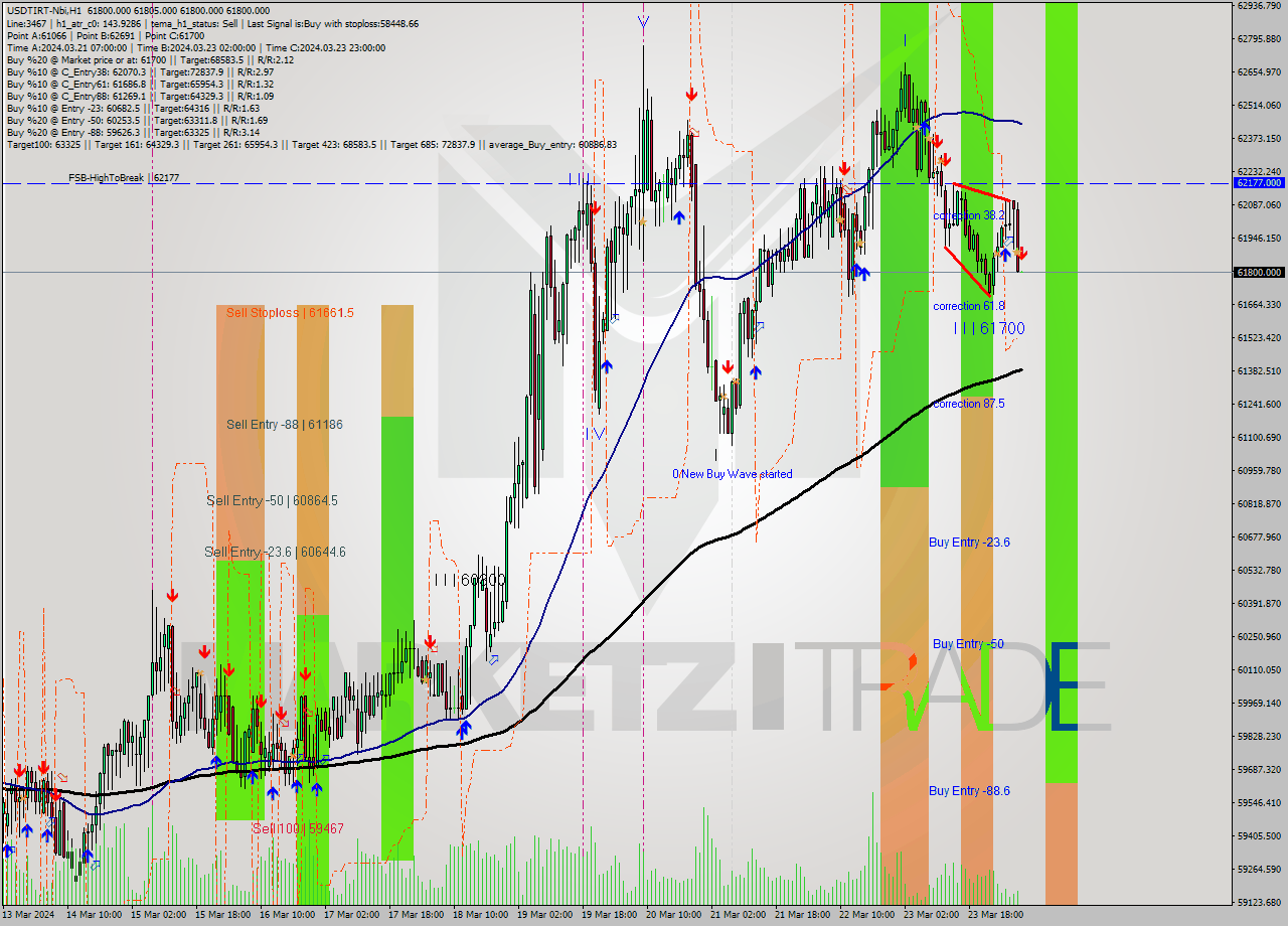 USDTIRT-Nbi MultiTimeframe analysis at date 2024.03.24 03:43