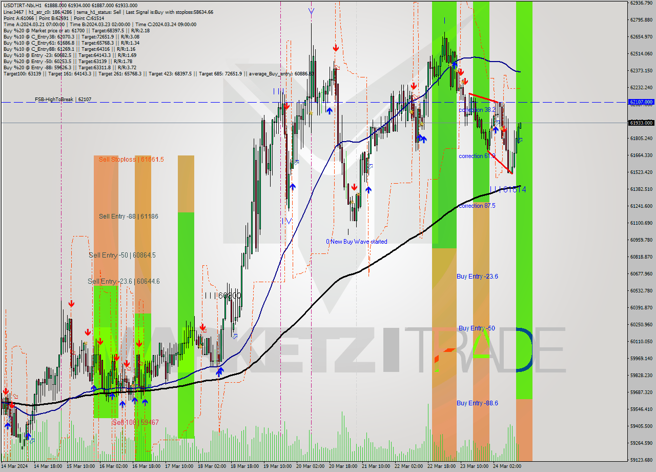 USDTIRT-Nbi MultiTimeframe analysis at date 2024.03.24 13:31